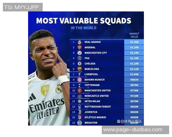俱乐部身价排行榜揭晓皇马领跑英超球队占据前15名中的8席